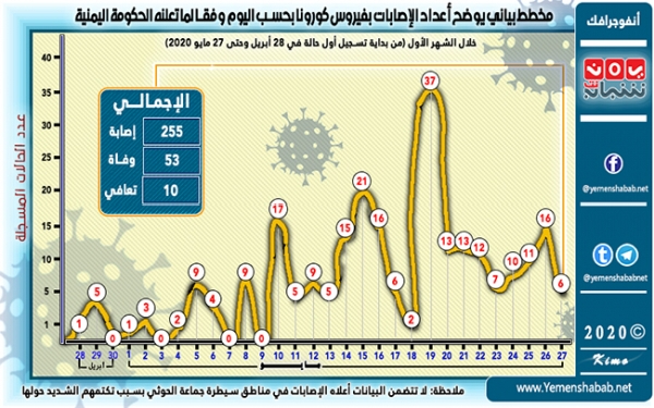 إحصائية الشهر الأول لإصابات ووفيات فيروس كورونا في اليمن (إنفوجرافيك)